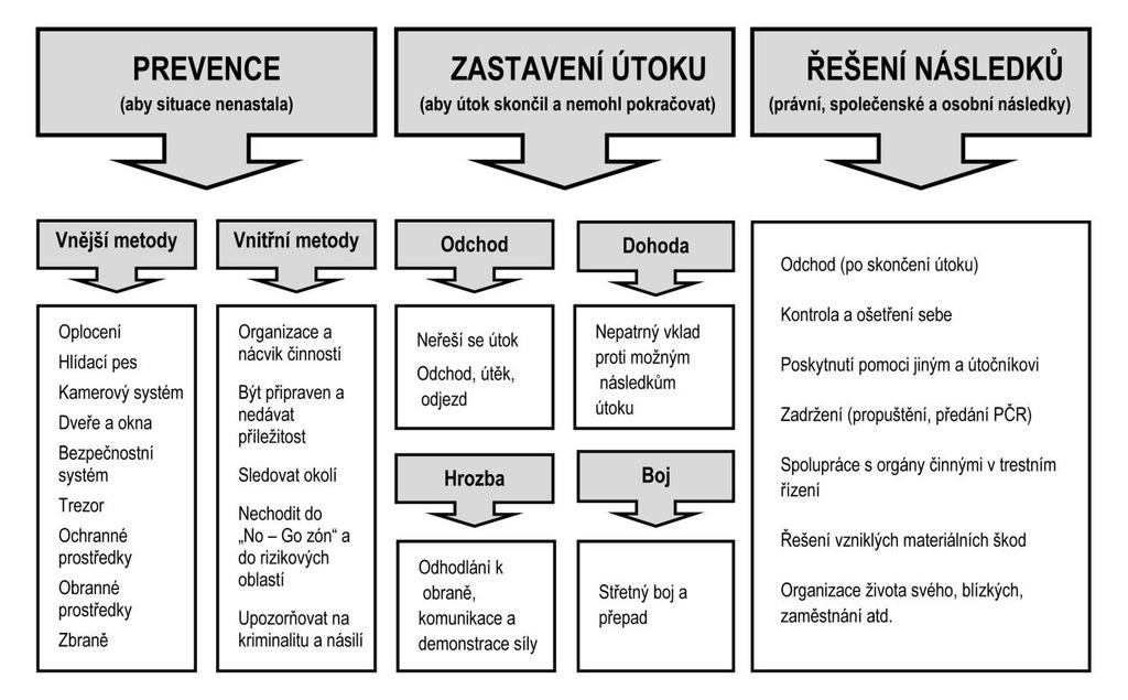se občan útoku ubránil (viz.