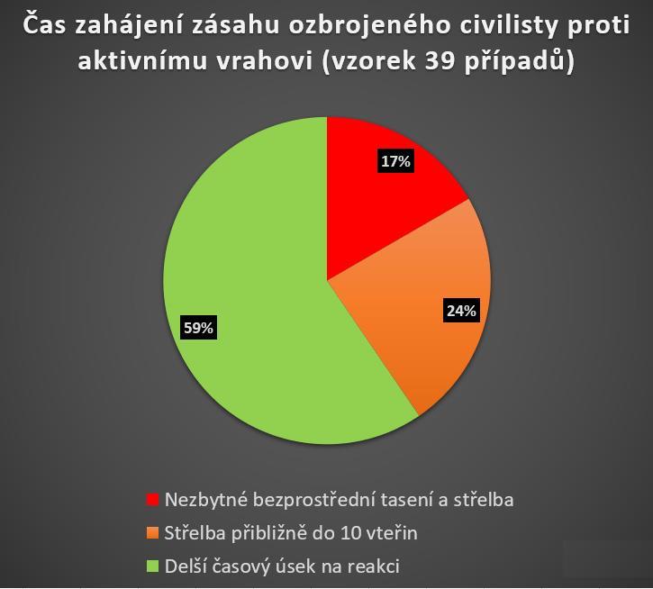 rodinné zabijačky, útok automobilem nebo nožem, pokud při nich útočník současně nestřílel.