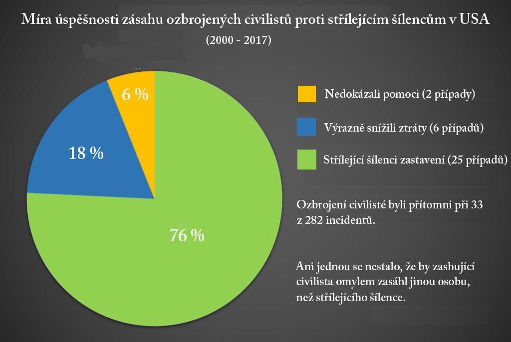 Data nezahrnují případy domácího násilí, respektive vyvraždění rodinných příslušníků. Útočník musí ohrozit veřejnost, nikoliv jen své blízké. Násilí spojené s gangy a jinou kriminální činností (např.