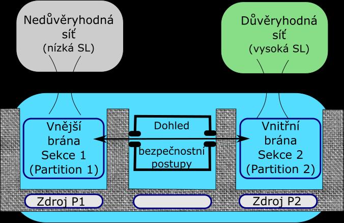 kladené pro dosažení bezpečnostní úrovně SL1-SL4 v rámci přístupu obrany do hloubky ("Defense in Depth").