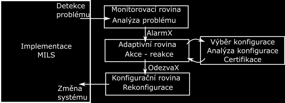 V rámci detekce skoro nehod je možné i zápis varování bez odeslání alarmu. Možnostmi procesů v adaptivní rovině se budeme zabývat v kapitole 3.