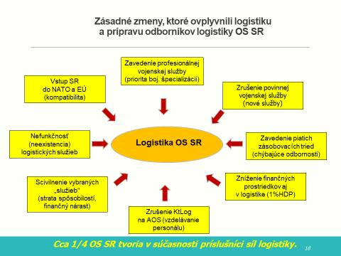 2. LOGISTICKÉ SLUŽBY Moderná logistika musela reagovať na súčasné podmienky a požiadavky ozbrojených silách Slovenskej republiky (OS SR) [1].