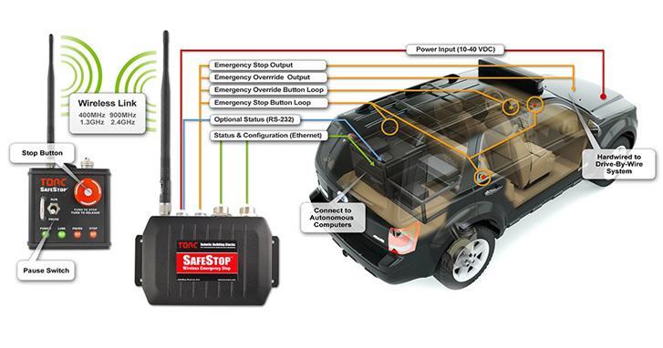 Obr. 2 Stacionární aplikace systému RF Safe Stop [9] Motory vozidel jsou po vynuceném zastavení schopny opětovného provozu, s tím že v některých případech je potřeba odpojení baterie.