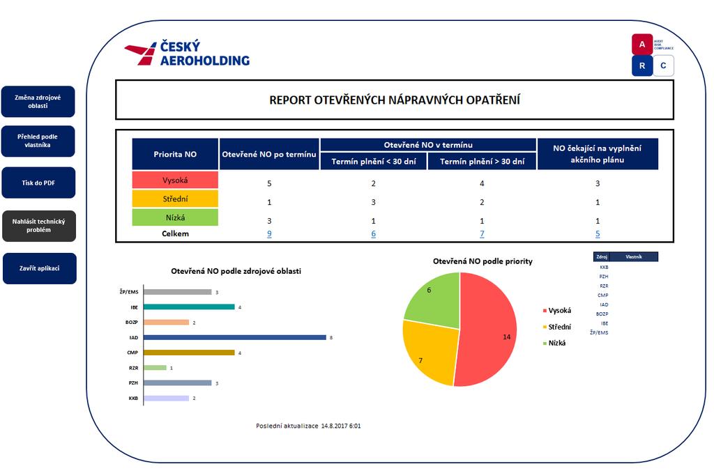 rizik Audity Kontroly NO Investice Riziková expozice