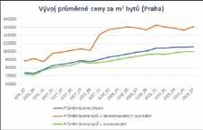 lifestyle Vznik realitní bubliny zatím nehrozí. Co se doopravdy skrývá za růstem cen bytů v Praze?