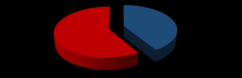 2). Z těchto 344 pacientů bylo 142 mužů a 202 žen (viz graf č. 3).