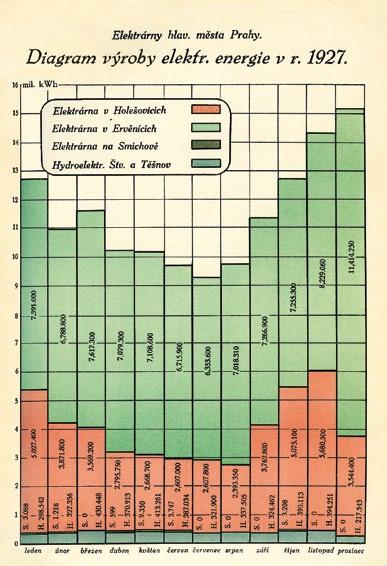 II. kapitola: 1918 1945 Diagram výroby elektřiny v roce 1927 Průběh denního zatížení v roce 1930 Schéma rozvodné sítě 22 kv v Praze v roce 1932 Tato nadřazená soustava vedení 110 kv včetně výrobny