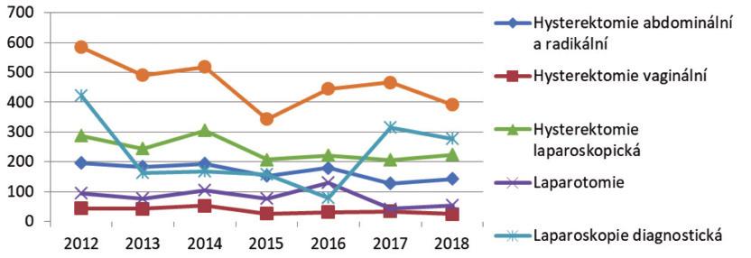 Ročenka 2018 Graf 4: Výkony centra prenatální diagnostiky 2012 2018 Centrum prenatální diagnostiky se zabývá diagnostikou vrozených vývojových vad v prenatálním období, intenzivním ultrazvukovým