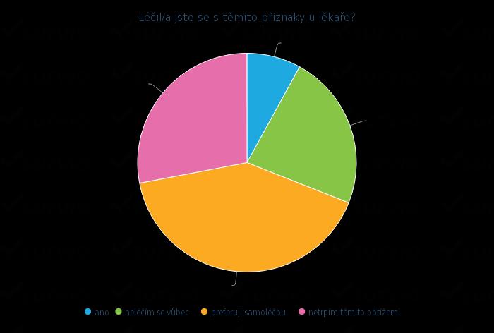 Otázka č. 6 Léčil/a jste se s těmito příznaky u lékaře? Graf č. 6 Léčil/a jste se s těmito příznaky u lékaře? Z grafu č.