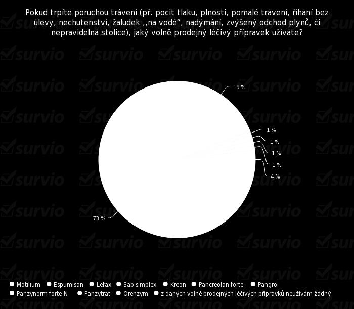 Otázka č. 10 Pokud trpíte poruchou trávení (př.