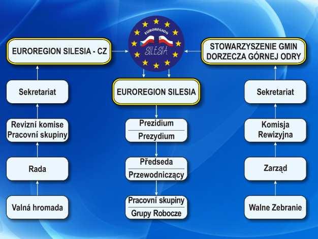 - prezidium euroregionu, - předseda euroregionu, - pracovní skupiny. Prezidium euroregionu tvoří 5 zástupců z polské strany a 5 z české strany.