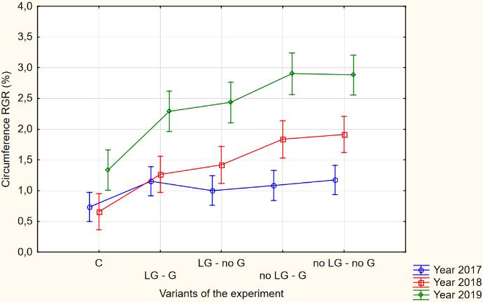 Forest floor CO2 efflux in the control forest ranged between 1.74 and 5.41 µmol m -2 s -1 depending on temperature and soil moisture.