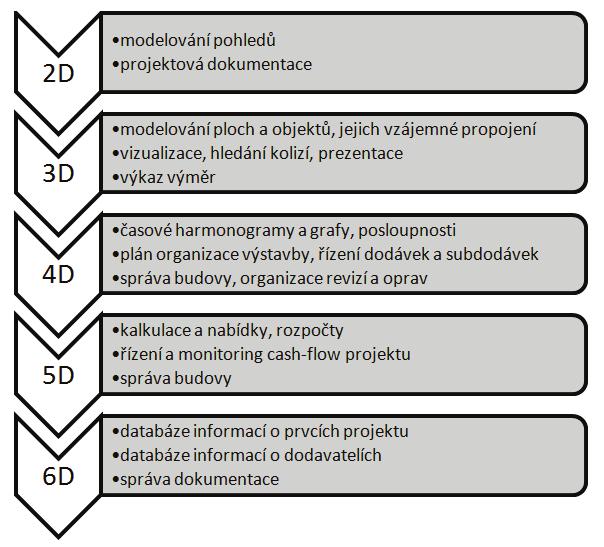 5D, tedy další rozměr rozšiřující metody BIM, znamená provázání jednotlivých stavebních prvků s časem (4D) a přiřazení parametru nákladů (ASHRAE 2009).