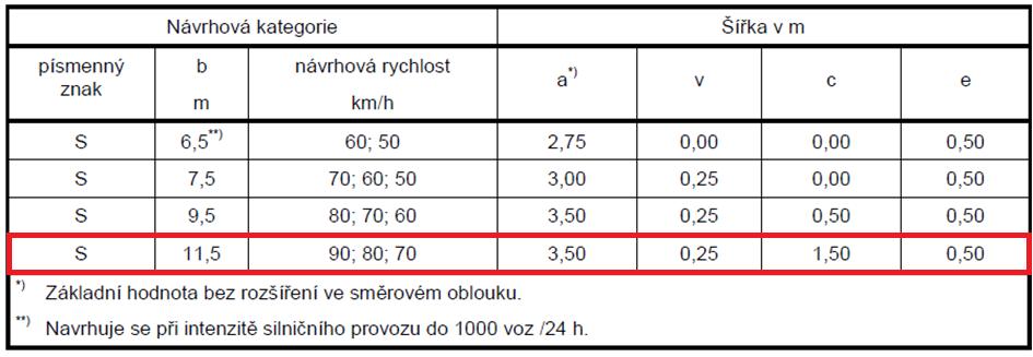 Tabulka 5 - Návrhové kategorie dvoupruhových silnic (zdroj: ČSN 73 