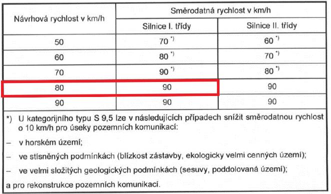 Tabulka 6 - Návrhové rychlosti podle druhu území a největší dovolené podélné sklony (s) návrhových kategorií silnic a dálnic (zdroj: ČSN 73 6101) Použitím tabulky pro určení směrodatných rychlostí na