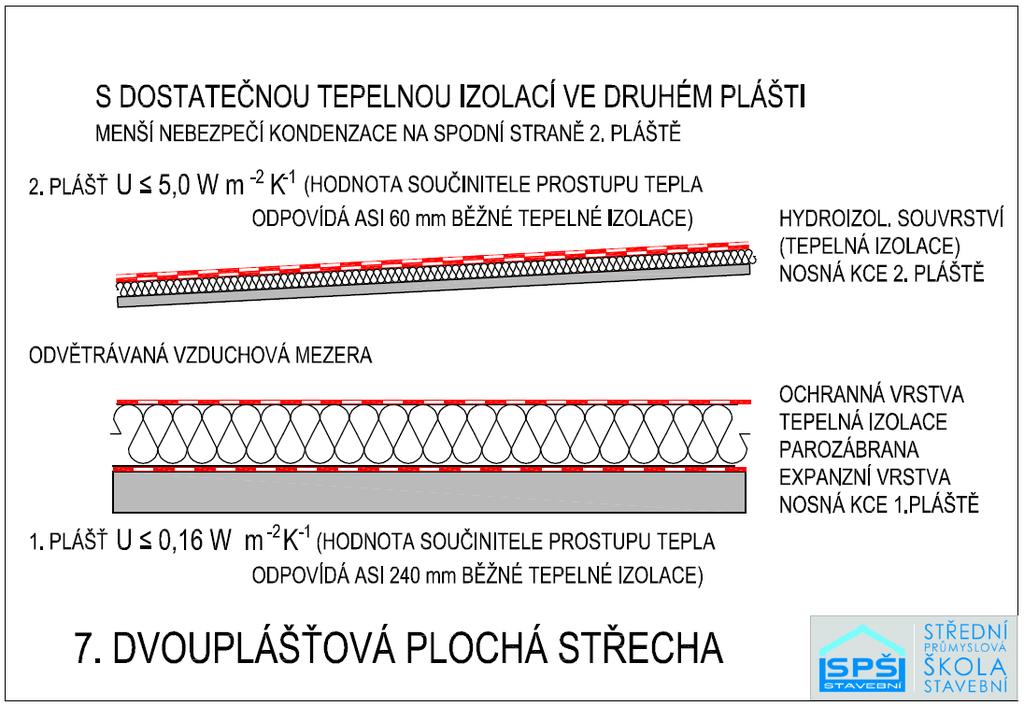 DDRUHÝ PLÁŠŤ musí mít na straně do provětrávané vrstvy dostatečnou teplotu (dostatečný tepelný odpor odpovídající asi 40mm polystyrénu).