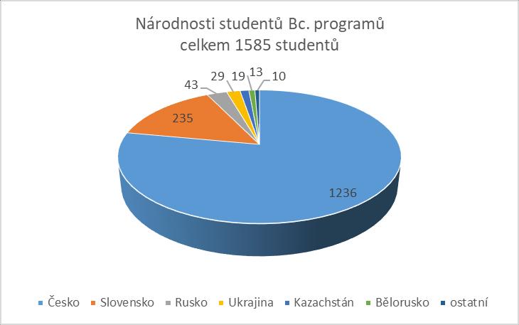 Tabulka 9: Vývoj zájmu studentů o doktorské obory/programy za posledních pět let Program (obor) 2014 2015 2016 2017 2018 P K P K P K P K P K BEB 3 4 9 0 2 0 1 0 0 0 EST 10 4 9 7 14 6 6 1 5 1 FEN 2 1