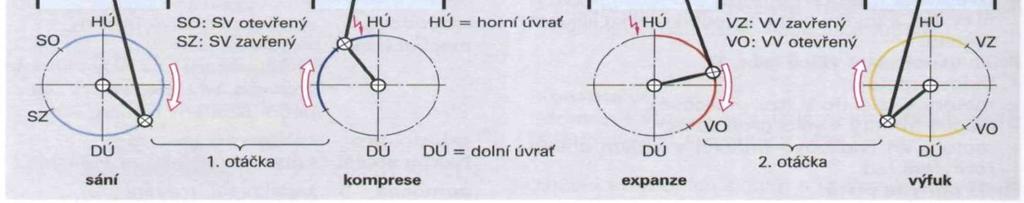 Doba STLAČENÍ = KOMPRESE -stlačení směsi začíná v DÚ při pohybu pístu vzhůru a končí, když je píst v HÚ -oba ventily jsou uzavřeny -prostor ve válci nad