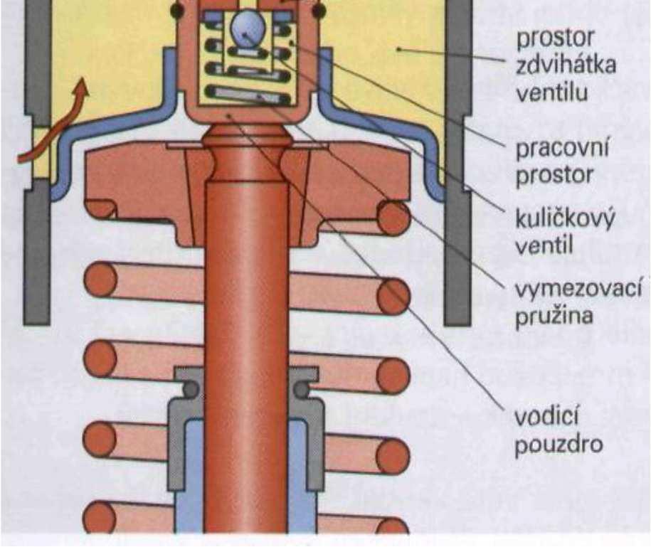 -rychle se opotřebovávají Kluzná rovná -nepoužívají se