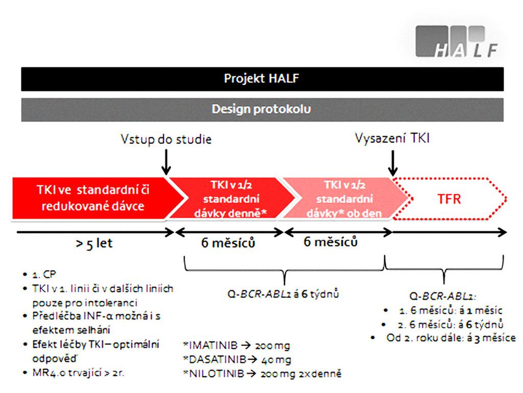 Cílem studie HALF je zhodnotit v unikátním celonárodním měřítku účinnost a bezpečnost vysazování inhibitorů tyrosin kinázy (TKI) po předchozí dvoustupňové redukci jejich dávky (prvních 6 měsíců na