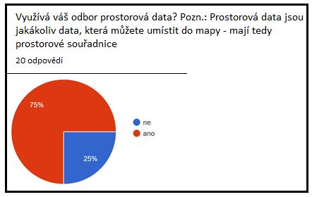 Dotazníkové šetření využití prostorových dat, zdroj dat: vlastní