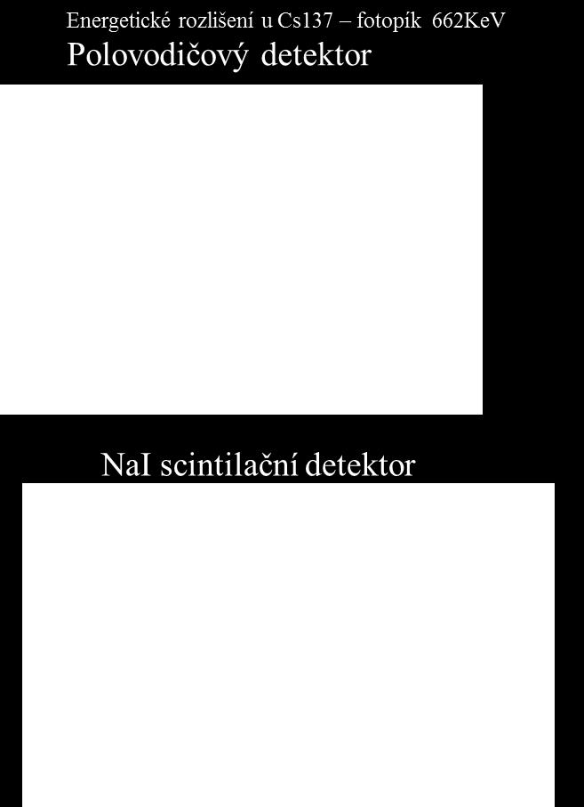 3.2.5 Další parametry Dobrá linearita odezvy detektoru na četnost impulsů a energii umožňuje širší klinické použití jedné sondy pro dostatečných rozsah podávaných aktivit či izotopů s různými