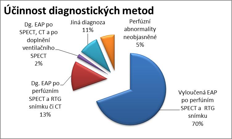 U pacientů s karcinomem prsu byl vyšší podíl indikovaného doplnění low dose CT s vysokou výtěžností (u 80% indikovaných CT) zjištění dalších chorob včetně závažného metastatického postižení plic,