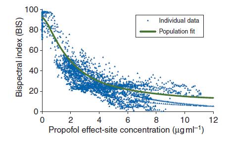 Plateau na křivce koncentrace - účinek inhalační anestetika propofol?