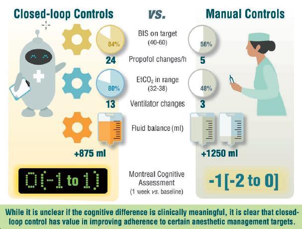 Anesthetic Management Using Multiple Closed-loop Systems and Delayed