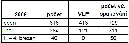 Tabulka 5: Počet ohlasů od 1. ledna do 4.