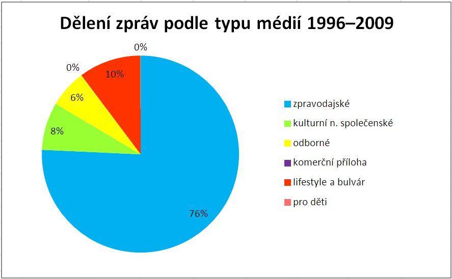 Média, ve kterých se objevovaly informace o Janu Kaplickém, byla rozdělena do kategorií s ohledem na zaměření: zpravodajská, kulturní nebo společenská, odborná nebo oborová, lifestyle a bulvár, s