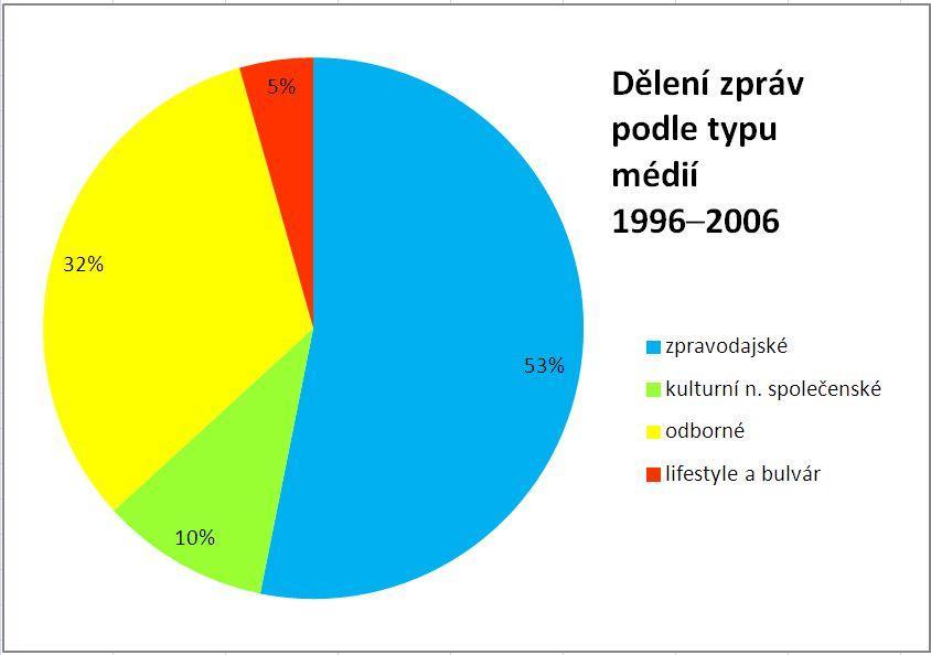 Graf 6: Poměr zpráv před kauzou Graf 7: Poměr zpráv v průběhu kauzy Grafy 8 a 9 dále přibližují mediální