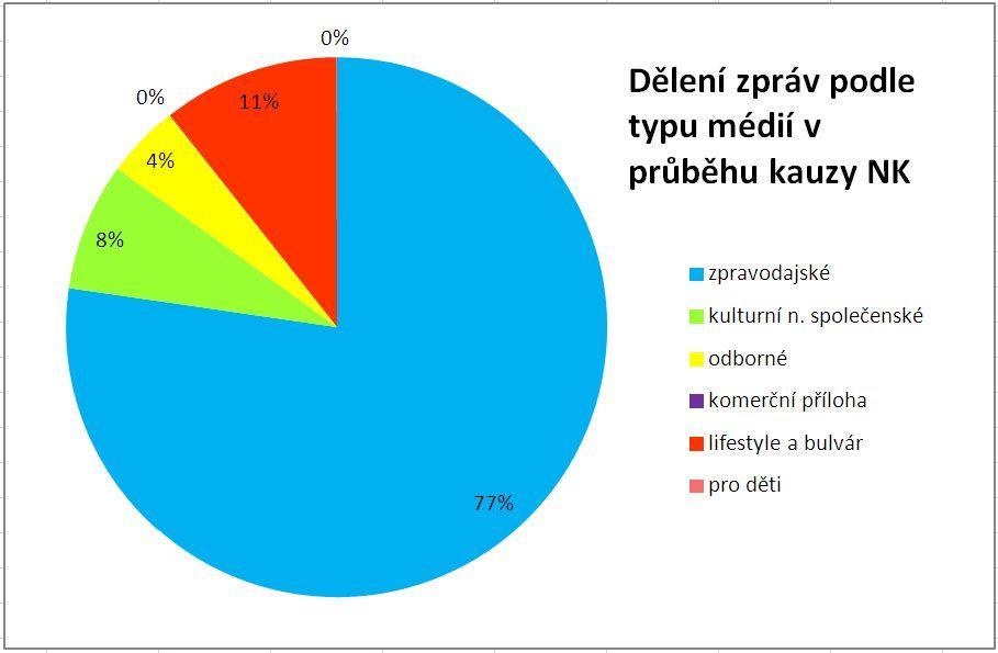 znázorňuje zastoupení zpráv v jednotlivých typech médií pomocí absolutních hodnot, graf 9 znázorňuje