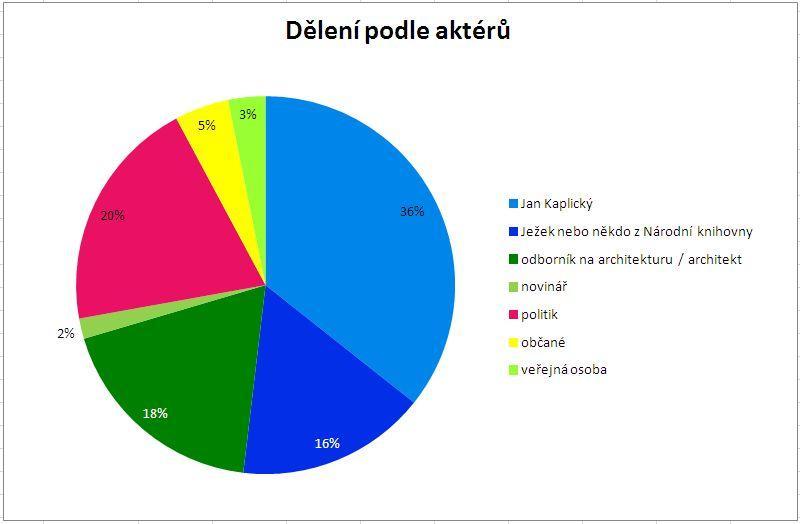 Graf 10: Aktéři zpráv mezi 16. červnem 2007 a 12.