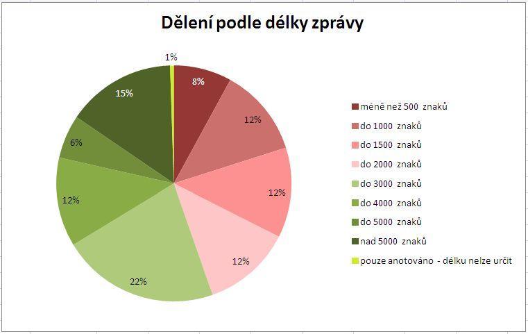 sdělení.
