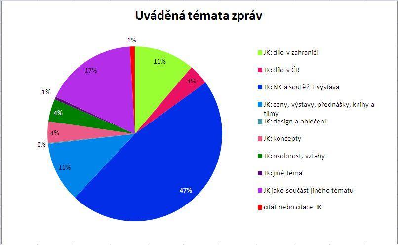 Graf 12: Dělení podle poměru témat, která byla v souvislosti s Kaplickým uváděna (omezený vzorek) Na vzorku 1.202 jedinečných zpráv (celkový rozsah vzorku byl 2.246 zpráv) publikovaných mezi 1.