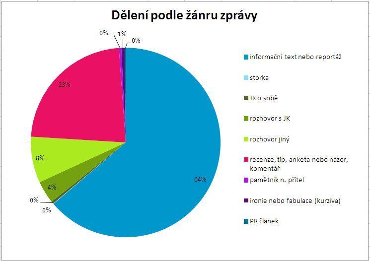 Graf 15 Dělení podle žánru sdělení (omezený vzorek) Poslední ze sledovaných kategorií na uvedeném vzorku 1.202 výstupů byl žánr zprávy.