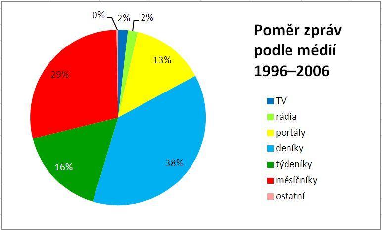 Graf 18: Poměr zpráv podle médií před kauzou Graf 19: Poměr zpráv podle médií v průběhu kauzy Srovnání grafů 18 a 19 a také 19 a 17 ukazuje, že množství textů, které vznikly v
