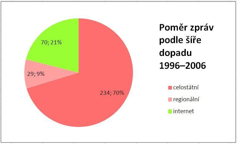Graf 20: Celkový poměr zpráv podle šíře distribuce Graf 21: Poměr zpráv podle šíře distribuce před kauzou Stejný princip pozorování byl zvolen i u analýzy dopadu mediálních sdělení podle dosahu