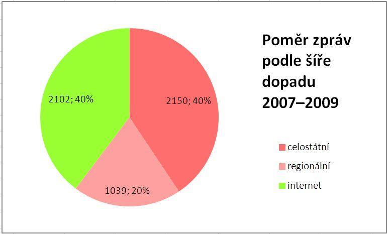 celostátních deníků, v Pražském deníku, ale i v regionálních denících vydavatelství VLP, kde jsou