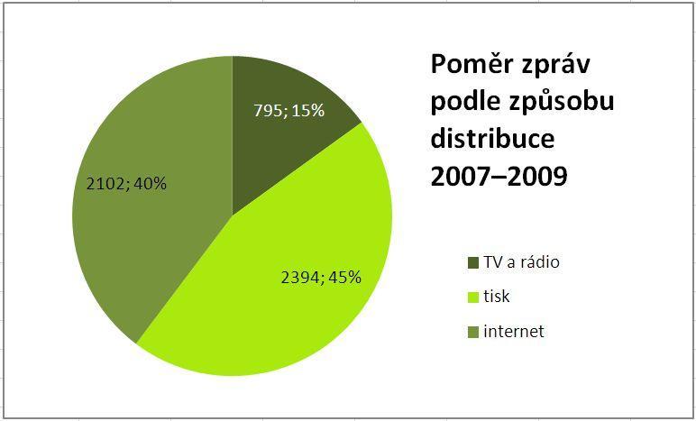 Graf 24: Poměr zpráv podle distribučního kanálu před kauzou Graf 25: Poměr zpráv podle distribučního kanálu v průběhu kauzy Texty byly zkoumány i z hlediska způsobů jejich distribuce a to ve třech