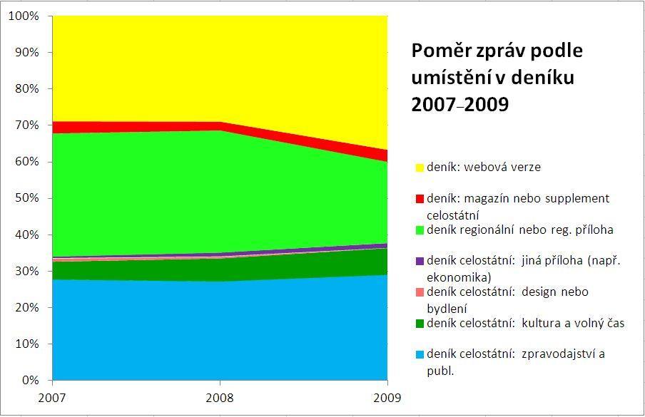 regionální referování například v souvislosti s uvedením dokumentu Profil na festivalu Finále nebo s developerským rozvojem Ostravy.