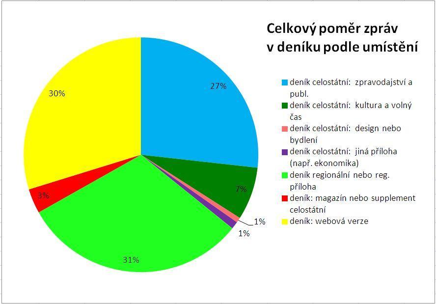 Graf 30: Celkový poměr v jednotlivých částech deníku Deníkům se věnují i následující tři grafy a jedna tabulka, první z