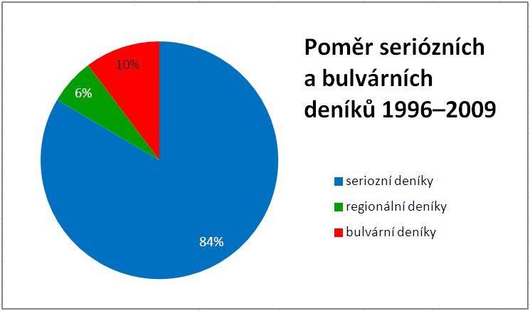 Zvýrazněny jsou i regionální deníky, mezi které spadají i tituly distribuované zdarma (např. Metro, 24 hodin apod.