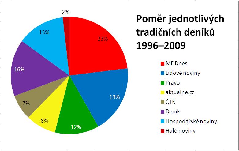 Graf 32: Poměr zpráv v jednotlivých
