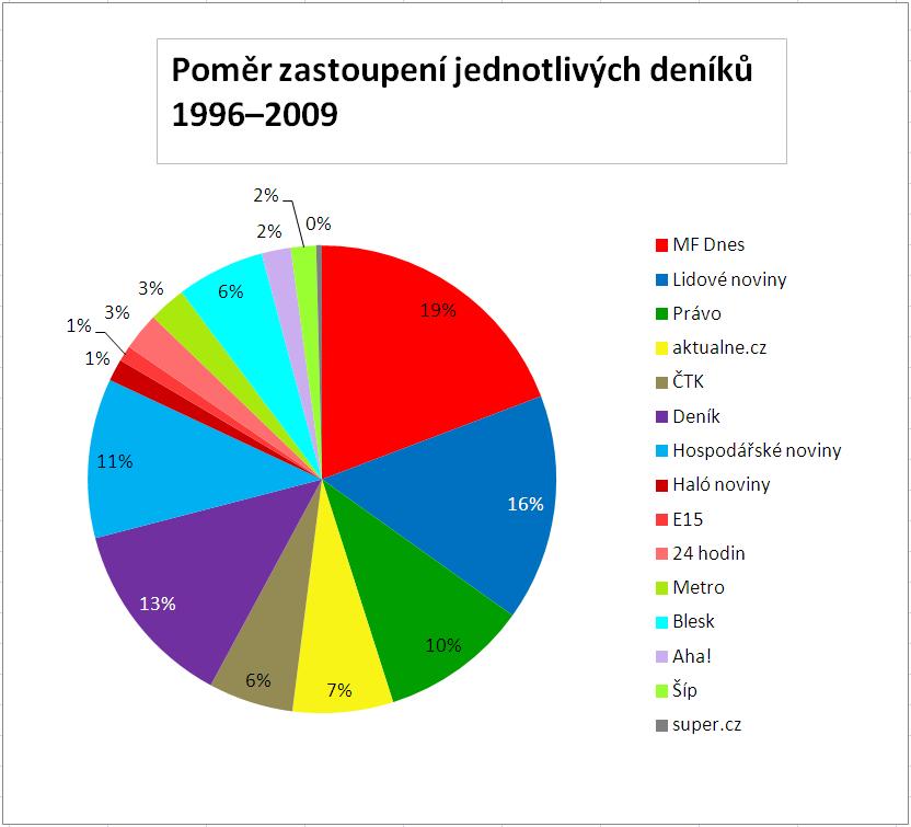 Procentuální zastoupení zpráv v