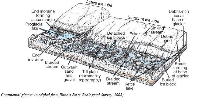 An interface between the glacial ice and the bedrock is the glacial bed. The type of rock has strong effect on the glacial hydrology, ice dynamics and biogeochemistry of the glacial catchment.