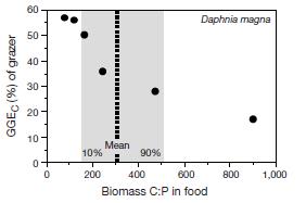 Interactions between nutrient limitation and populations of organisms are quite complex and may vary across different habitats (Elser et al. 1988).