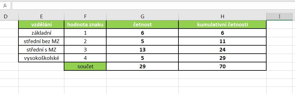 Základy MS Excel 2016: studijní text 26 Kumulativní četnost je postupně načítaná četnost jednotlivých vzestupně uspořádaných hodnot znaku ve sledovaném statistickém souboru.