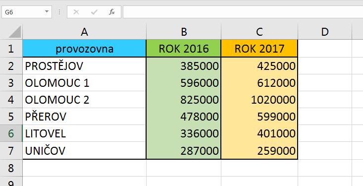 Základy MS Excel 2016: studijní text 32 6 Tvorba nejpoužívanějších grafů Průvodce studiem Tvorba a vytváření grafů a zobrazování dat, je další oblastí zpracování dat ve které MS Excel exceluje.